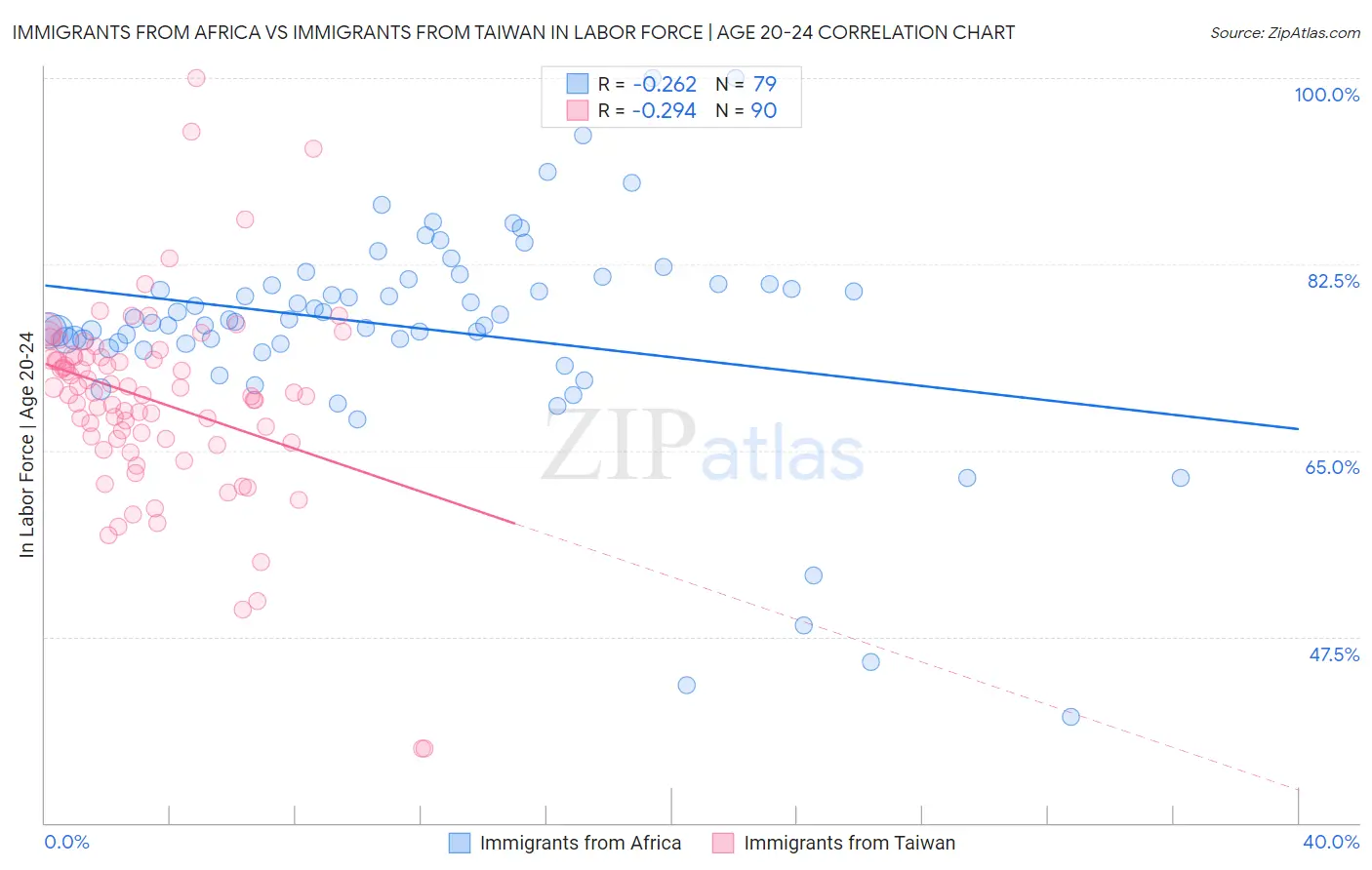 Immigrants from Africa vs Immigrants from Taiwan In Labor Force | Age 20-24