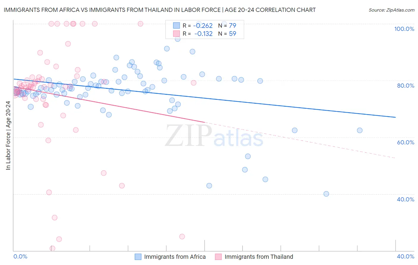 Immigrants from Africa vs Immigrants from Thailand In Labor Force | Age 20-24
