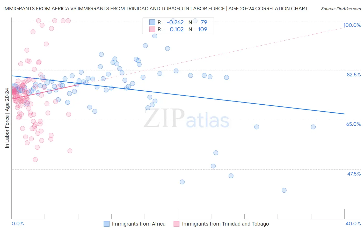 Immigrants from Africa vs Immigrants from Trinidad and Tobago In Labor Force | Age 20-24