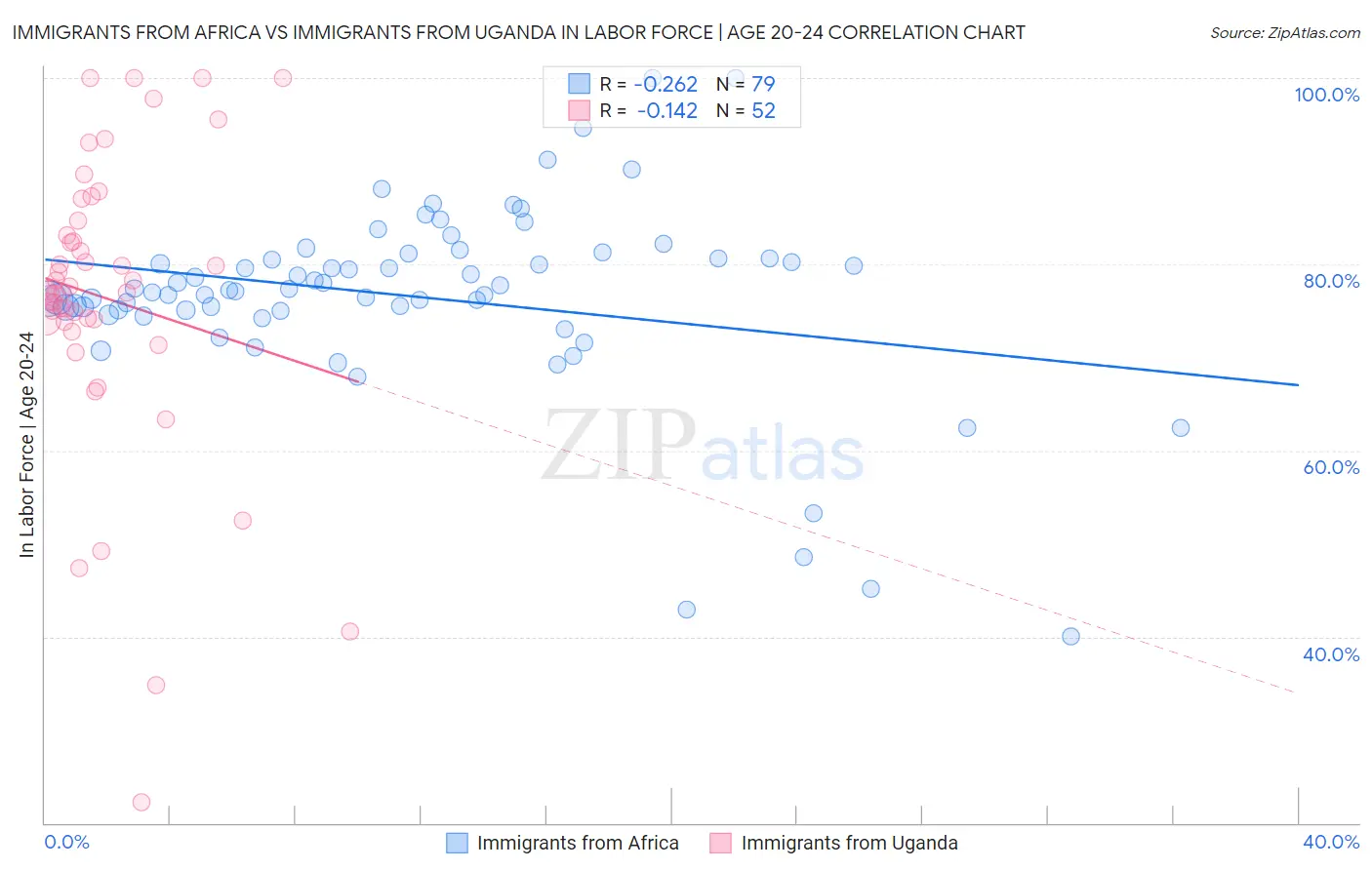 Immigrants from Africa vs Immigrants from Uganda In Labor Force | Age 20-24
