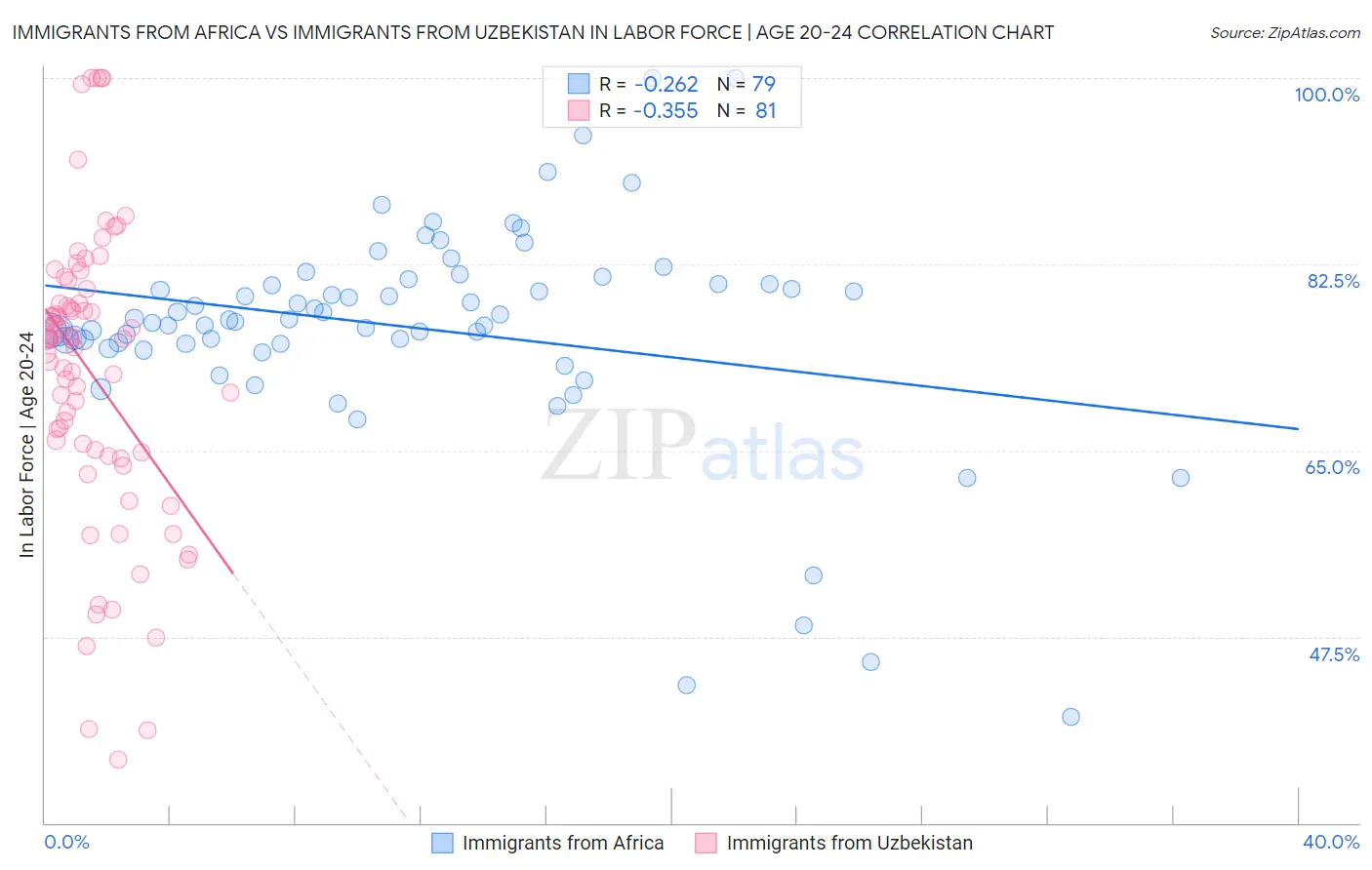 Immigrants from Africa vs Immigrants from Uzbekistan In Labor Force | Age 20-24