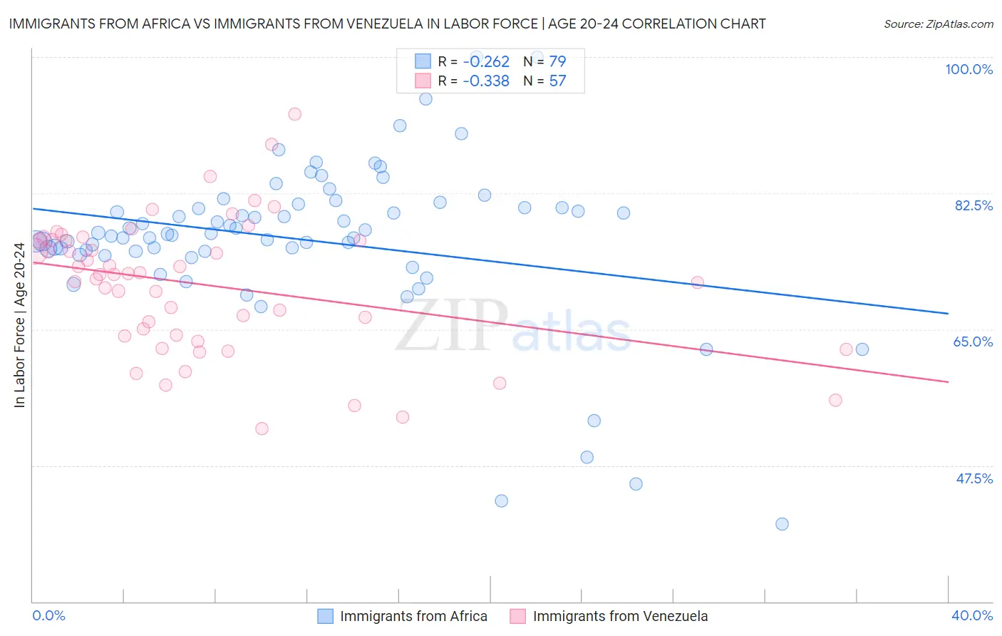 Immigrants from Africa vs Immigrants from Venezuela In Labor Force | Age 20-24