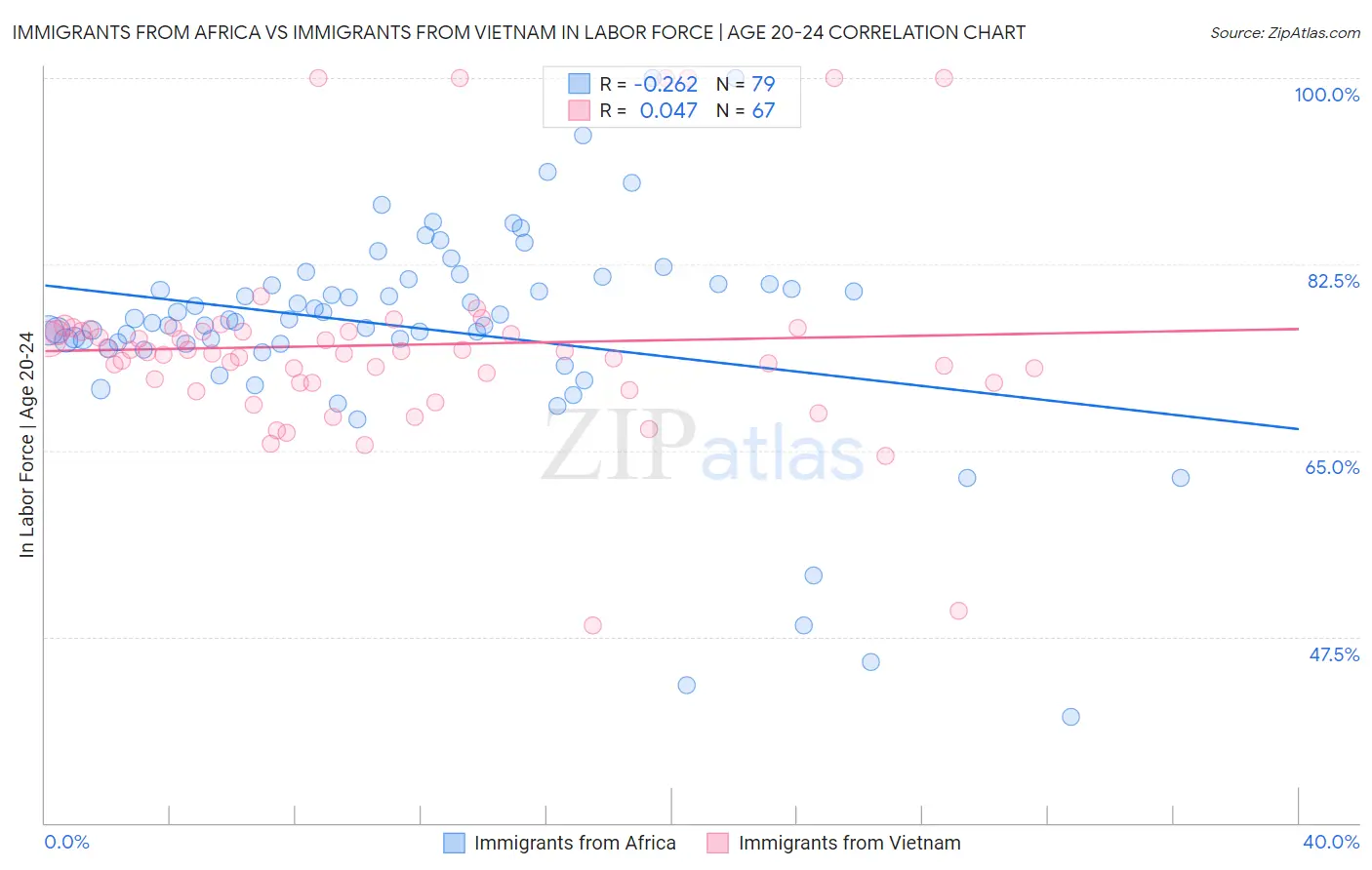 Immigrants from Africa vs Immigrants from Vietnam In Labor Force | Age 20-24