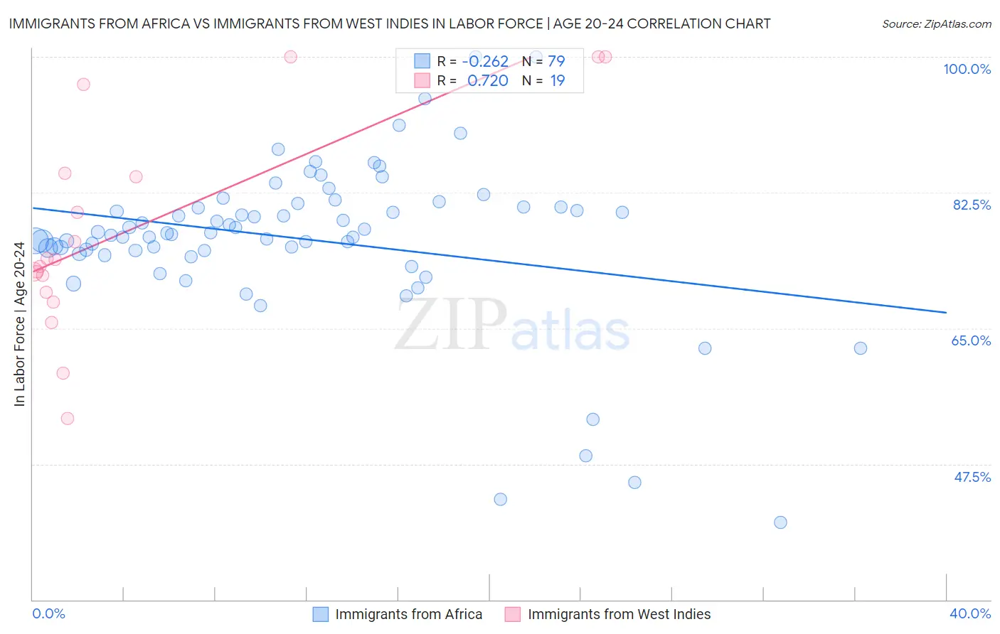 Immigrants from Africa vs Immigrants from West Indies In Labor Force | Age 20-24