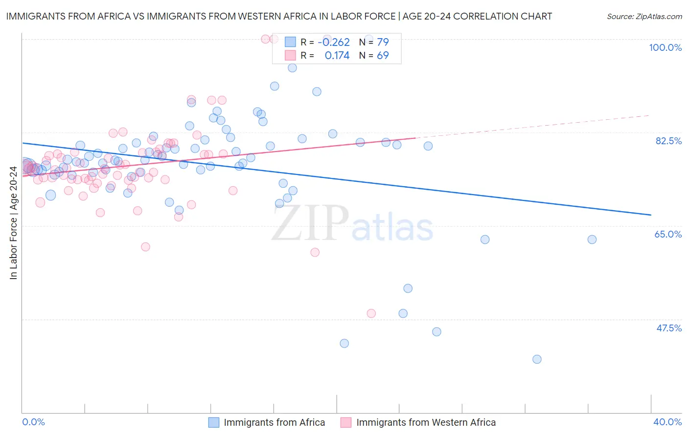 Immigrants from Africa vs Immigrants from Western Africa In Labor Force | Age 20-24