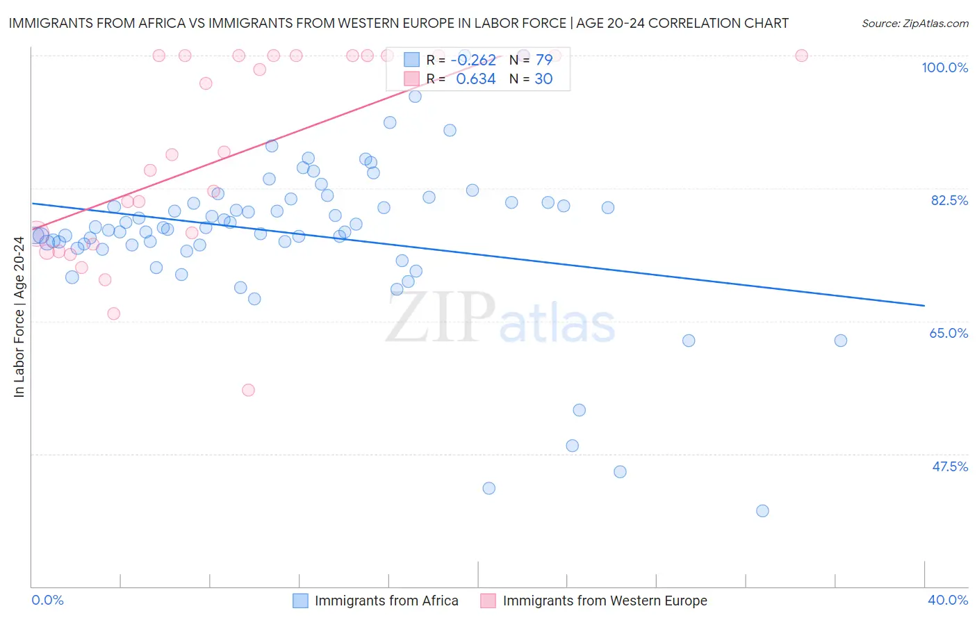 Immigrants from Africa vs Immigrants from Western Europe In Labor Force | Age 20-24