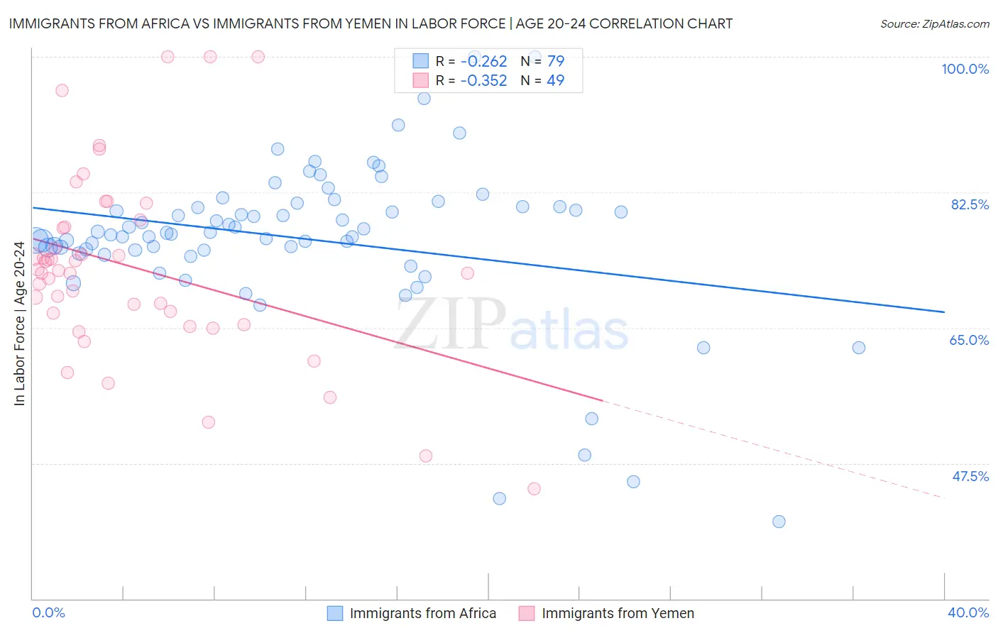 Immigrants from Africa vs Immigrants from Yemen In Labor Force | Age 20-24