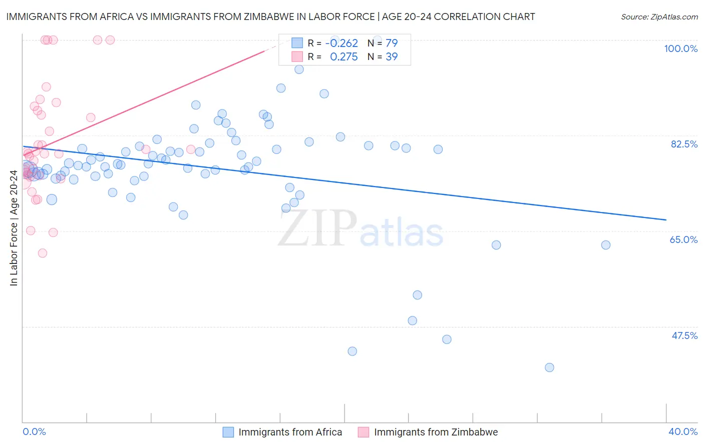 Immigrants from Africa vs Immigrants from Zimbabwe In Labor Force | Age 20-24