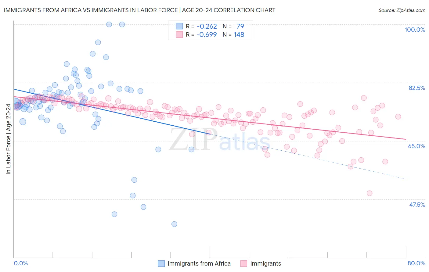 Immigrants from Africa vs Immigrants In Labor Force | Age 20-24