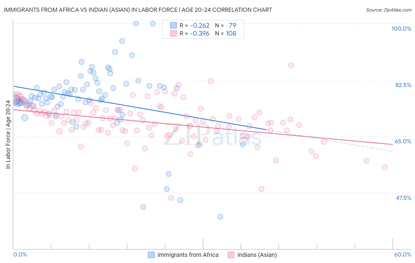 Immigrants from Africa vs Indian (Asian) In Labor Force | Age 20-24