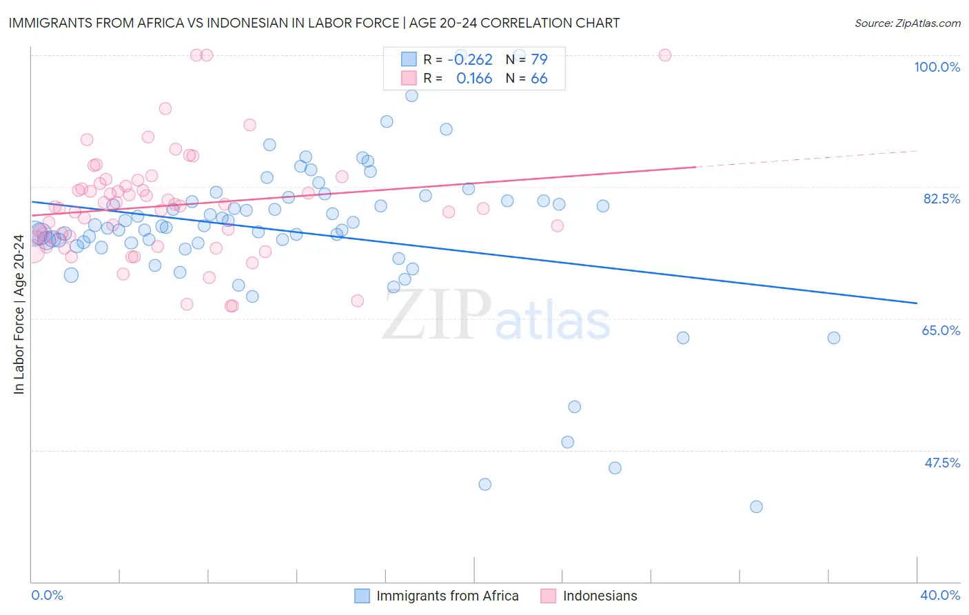 Immigrants from Africa vs Indonesian In Labor Force | Age 20-24