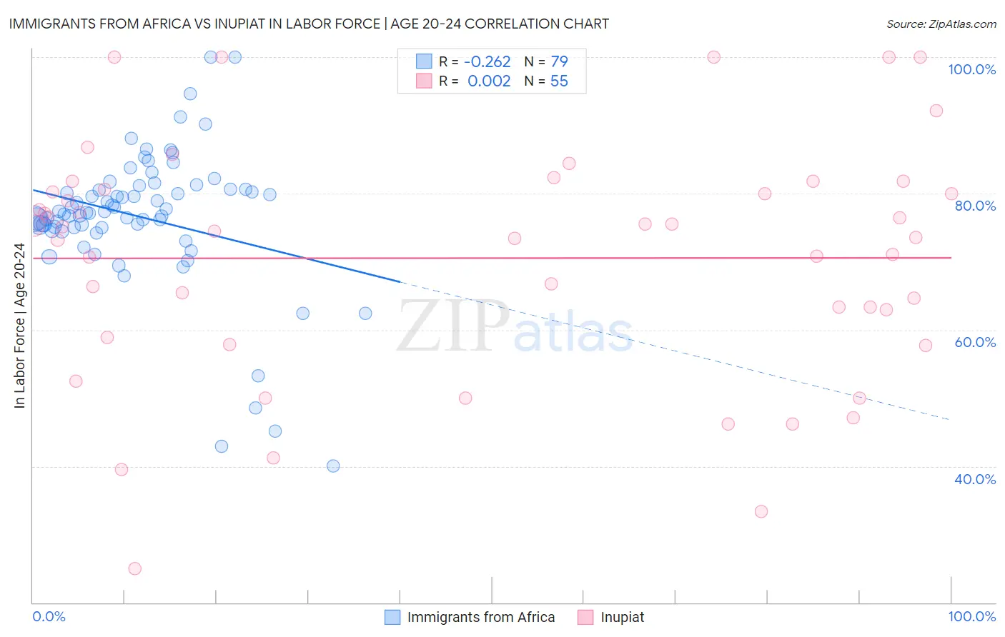 Immigrants from Africa vs Inupiat In Labor Force | Age 20-24