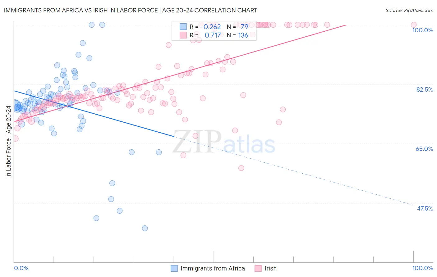 Immigrants from Africa vs Irish In Labor Force | Age 20-24