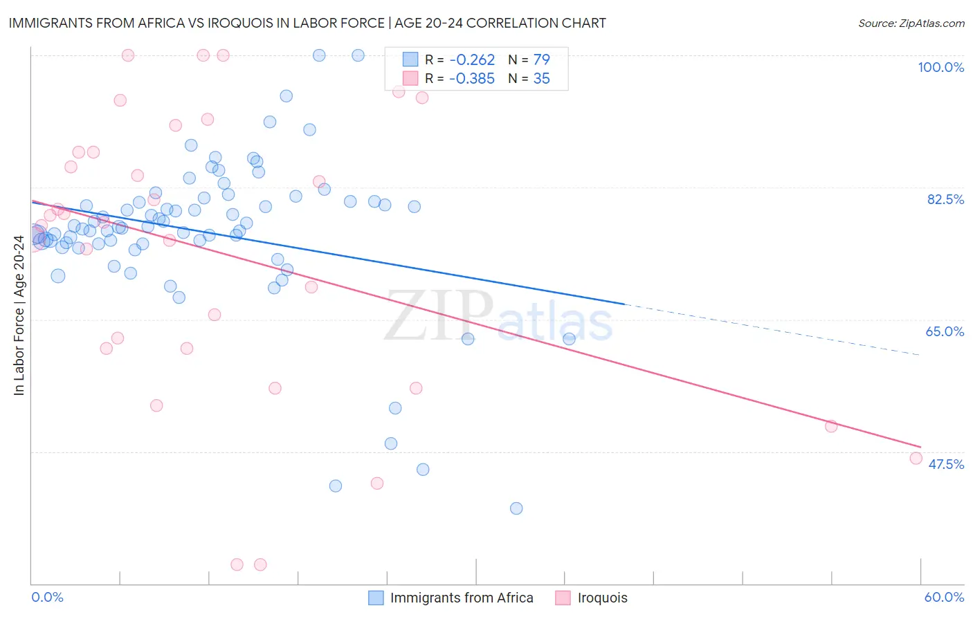 Immigrants from Africa vs Iroquois In Labor Force | Age 20-24
