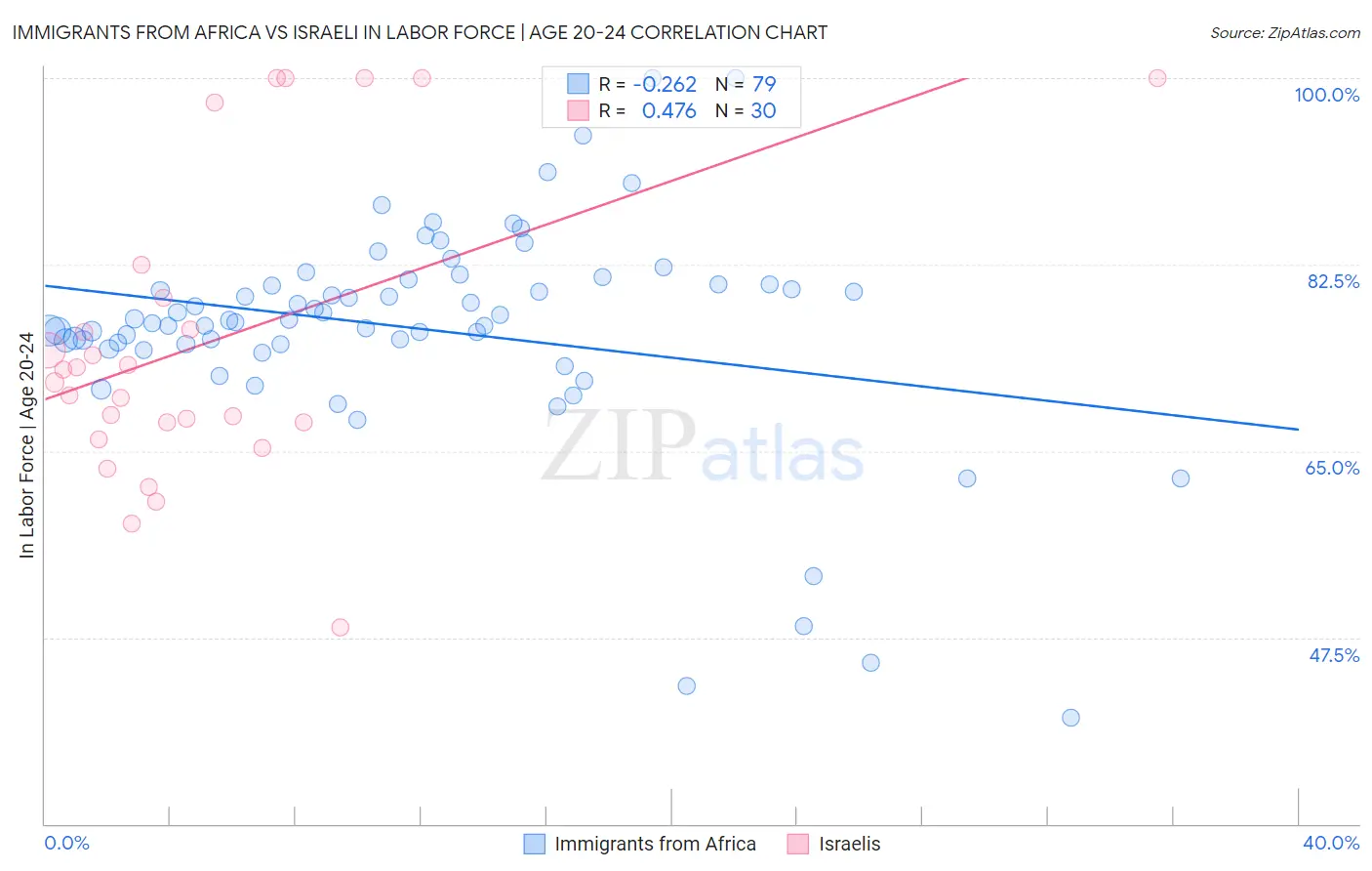 Immigrants from Africa vs Israeli In Labor Force | Age 20-24