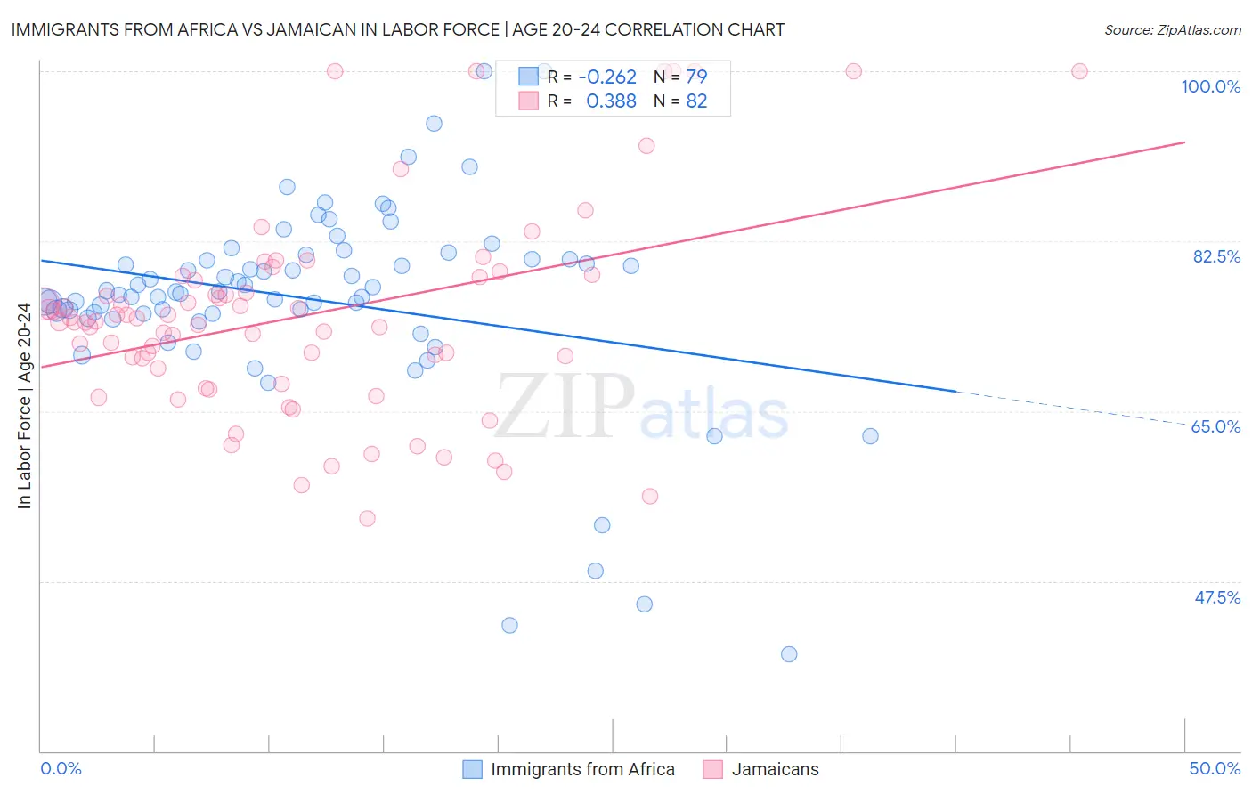 Immigrants from Africa vs Jamaican In Labor Force | Age 20-24