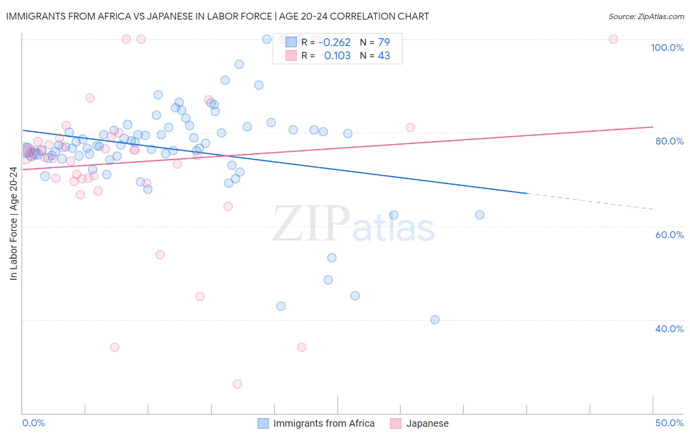 Immigrants from Africa vs Japanese In Labor Force | Age 20-24