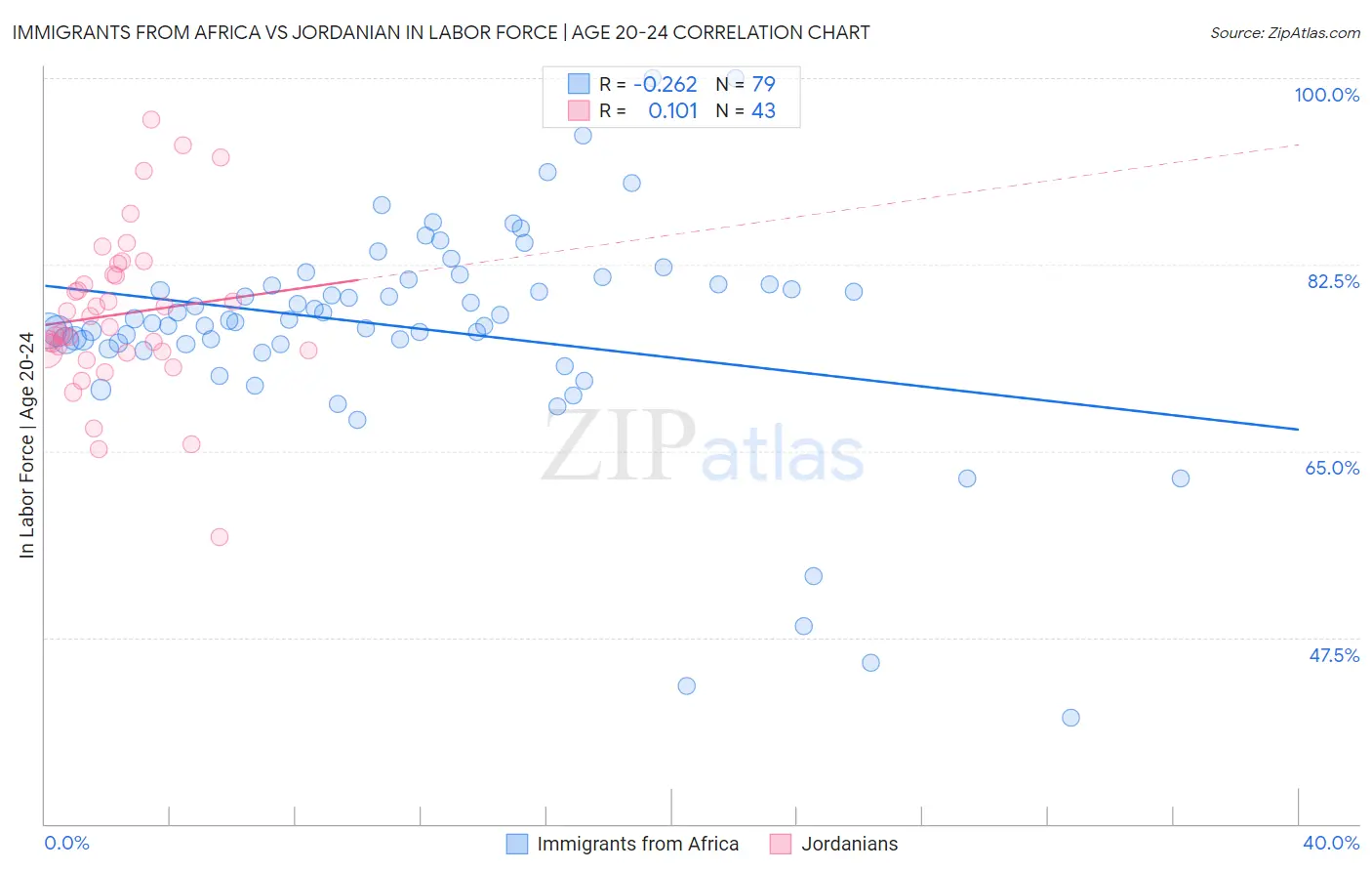 Immigrants from Africa vs Jordanian In Labor Force | Age 20-24