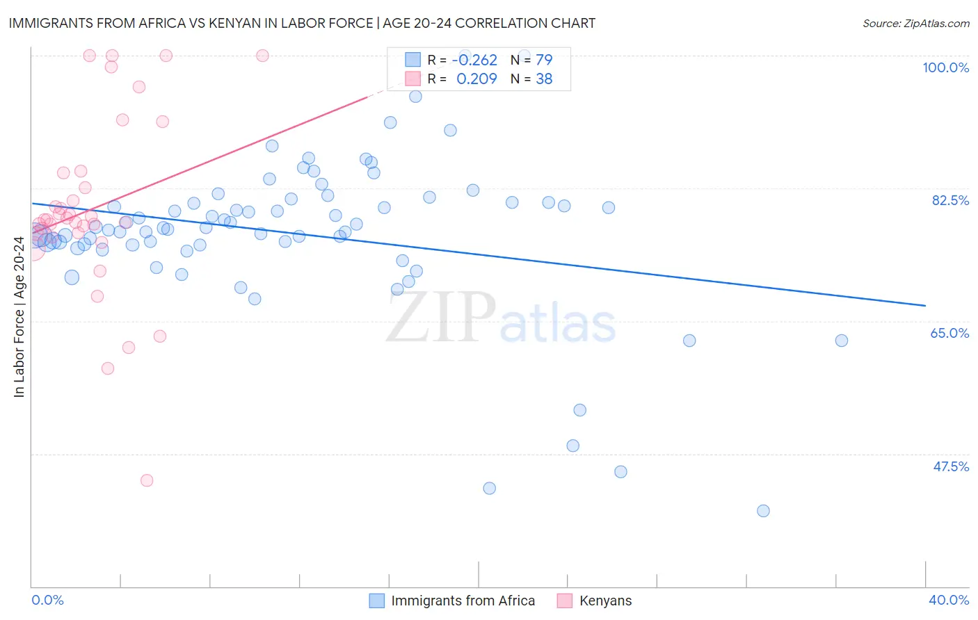 Immigrants from Africa vs Kenyan In Labor Force | Age 20-24