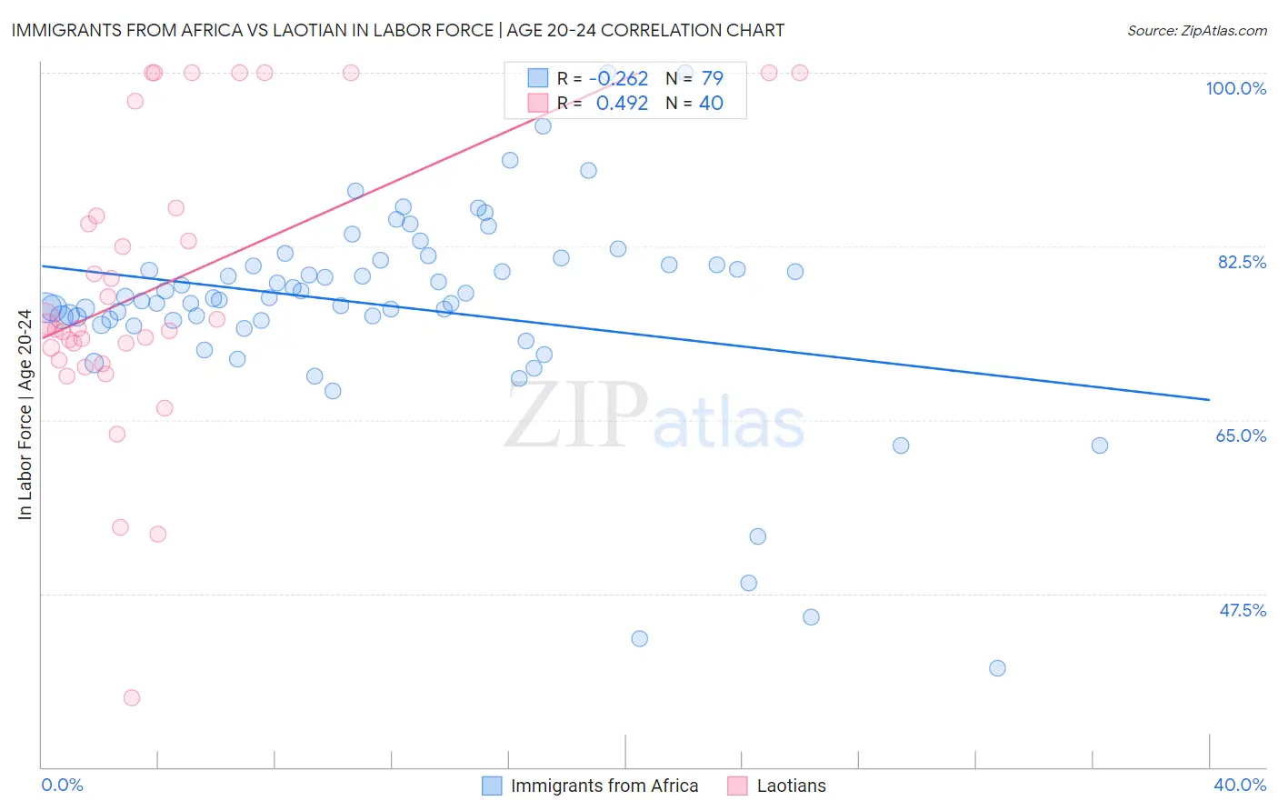 Immigrants from Africa vs Laotian In Labor Force | Age 20-24