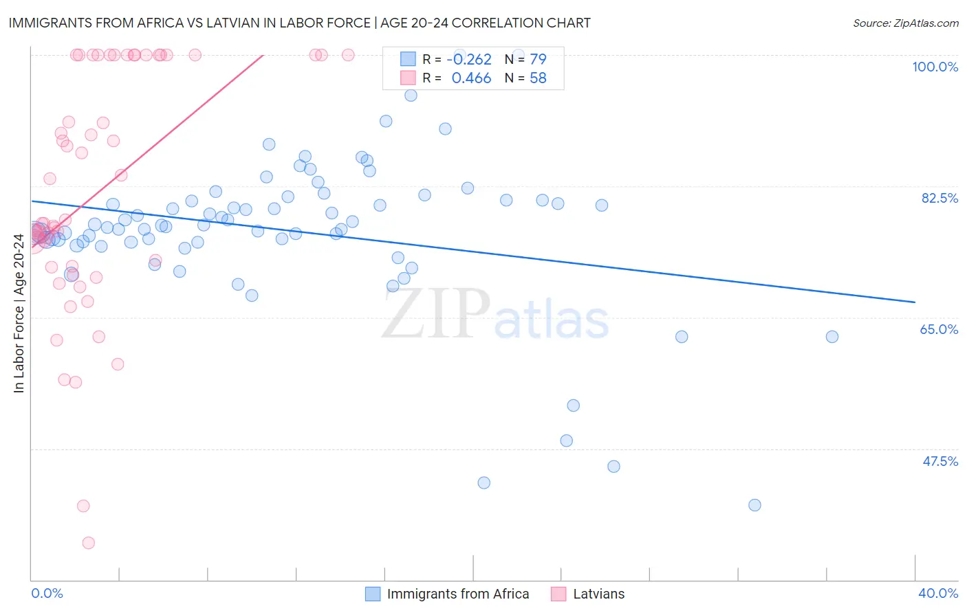 Immigrants from Africa vs Latvian In Labor Force | Age 20-24