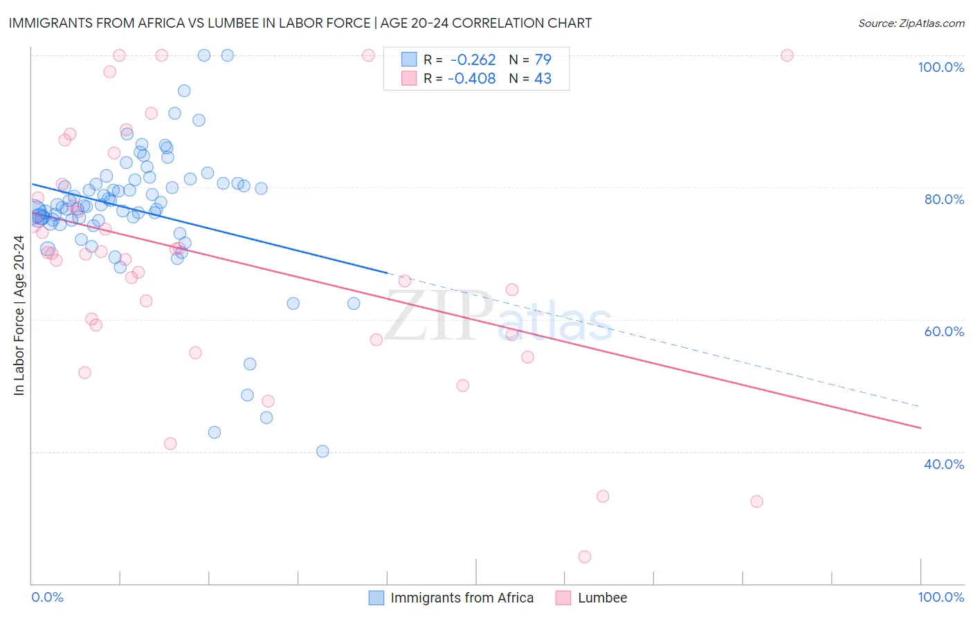 Immigrants from Africa vs Lumbee In Labor Force | Age 20-24