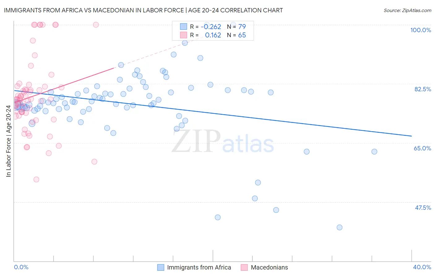 Immigrants from Africa vs Macedonian In Labor Force | Age 20-24