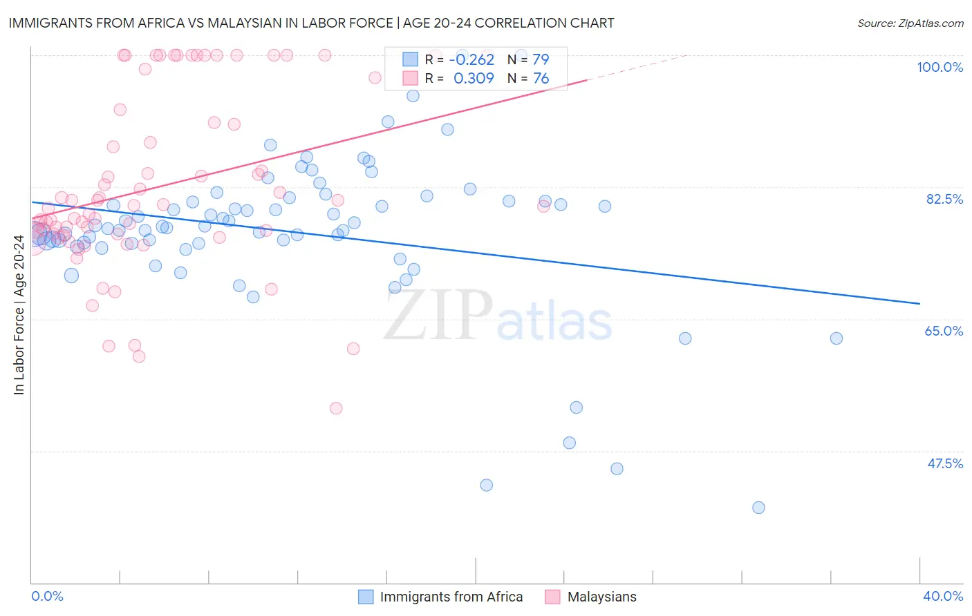 Immigrants from Africa vs Malaysian In Labor Force | Age 20-24