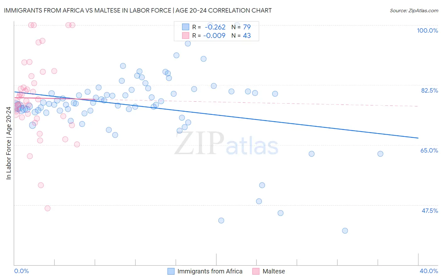 Immigrants from Africa vs Maltese In Labor Force | Age 20-24