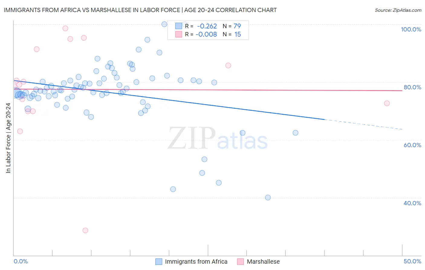 Immigrants from Africa vs Marshallese In Labor Force | Age 20-24