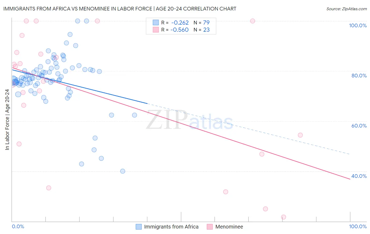 Immigrants from Africa vs Menominee In Labor Force | Age 20-24