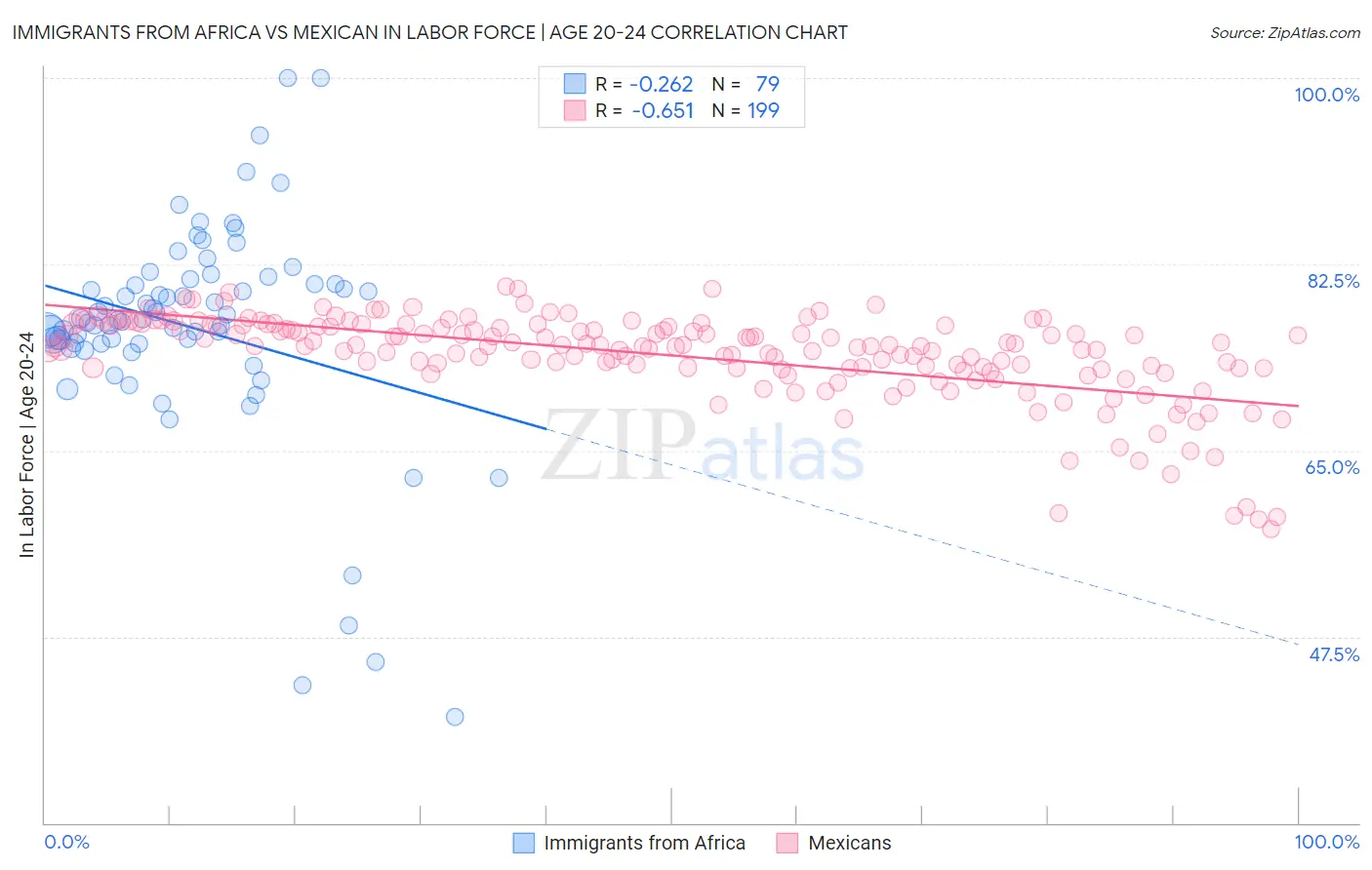 Immigrants from Africa vs Mexican In Labor Force | Age 20-24