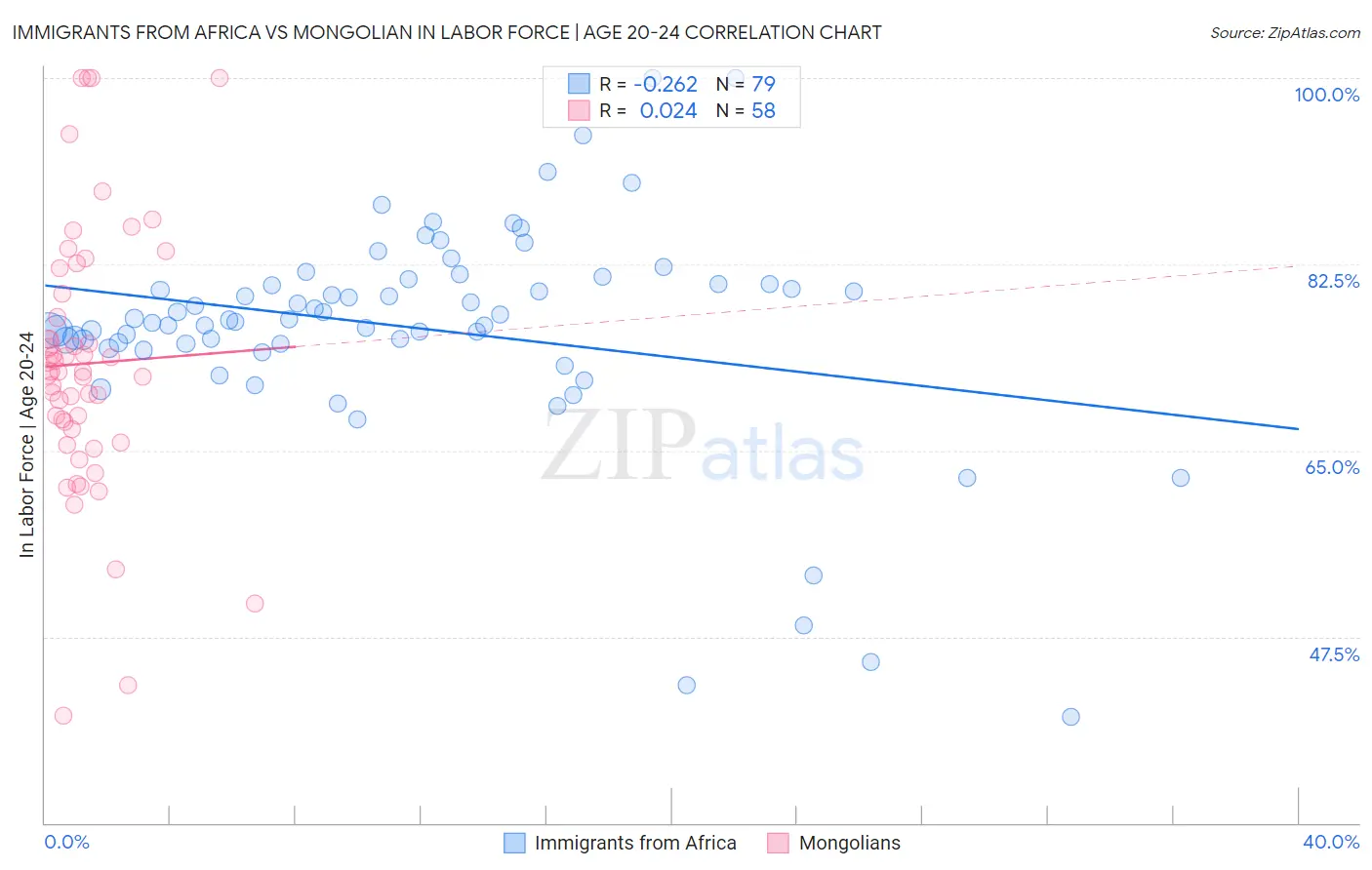 Immigrants from Africa vs Mongolian In Labor Force | Age 20-24