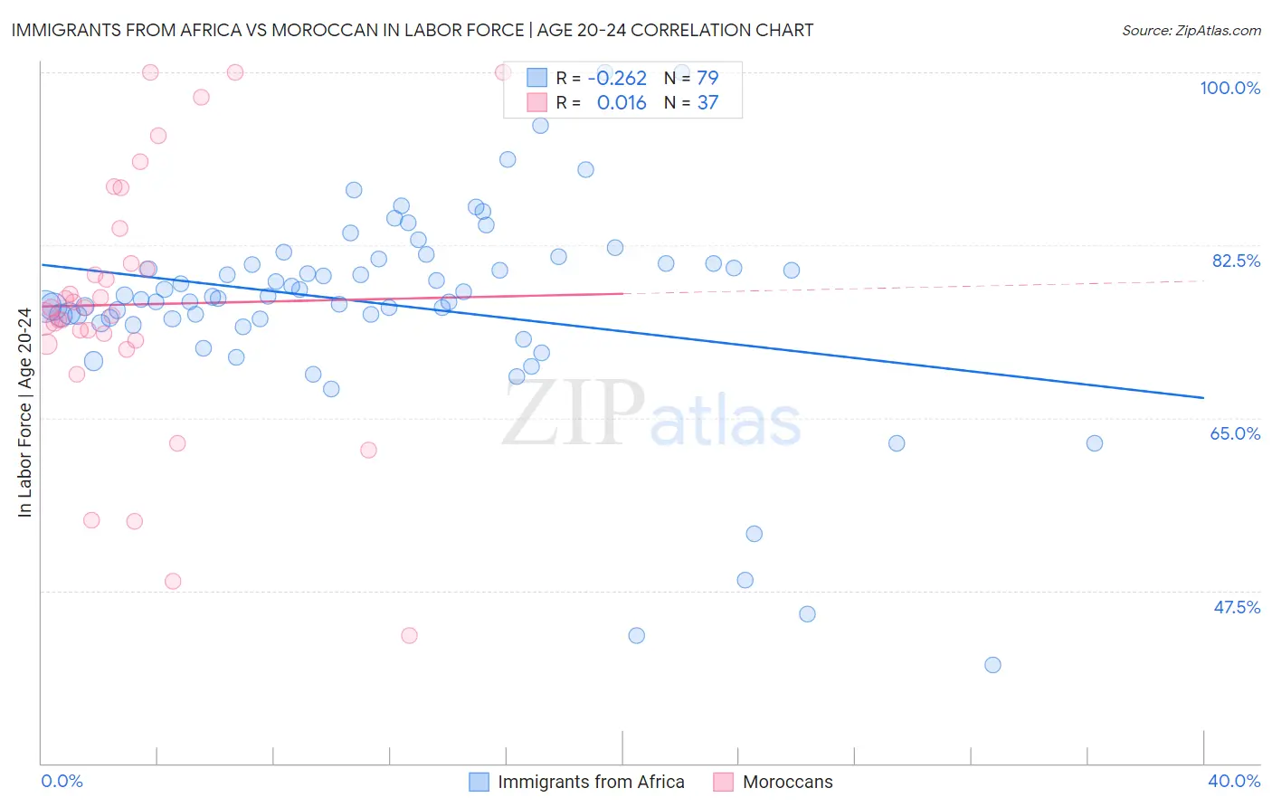 Immigrants from Africa vs Moroccan In Labor Force | Age 20-24