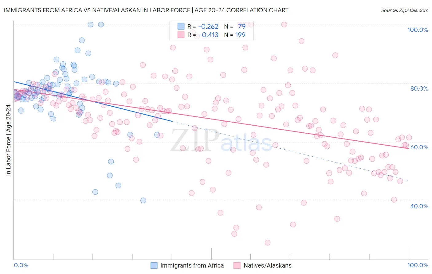 Immigrants from Africa vs Native/Alaskan In Labor Force | Age 20-24