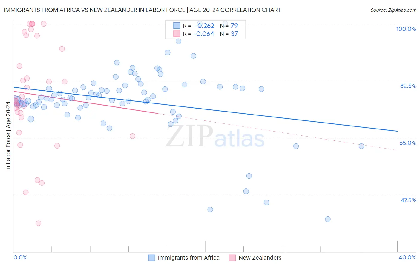Immigrants from Africa vs New Zealander In Labor Force | Age 20-24