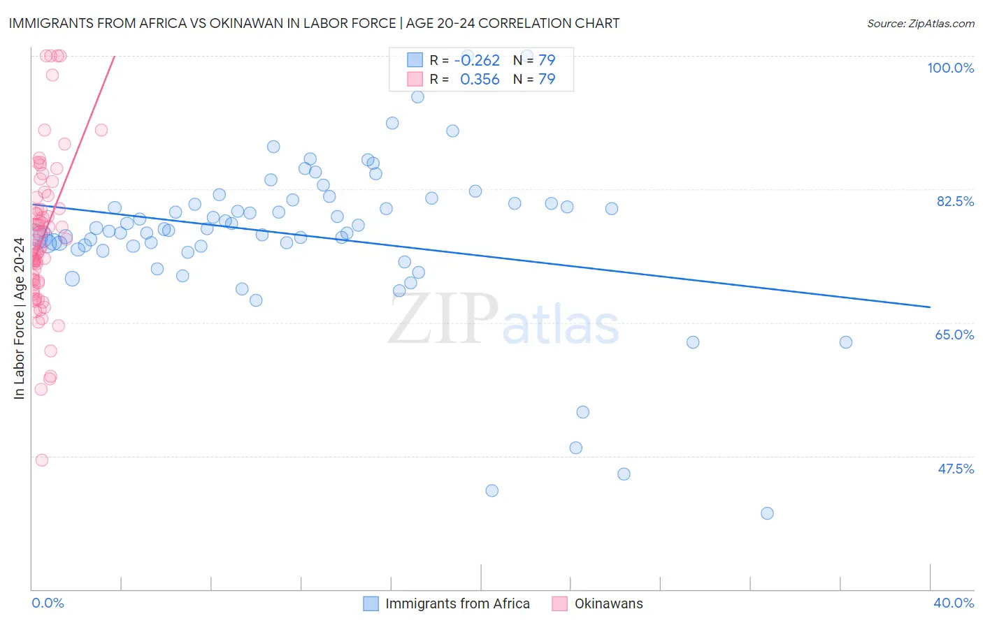 Immigrants from Africa vs Okinawan In Labor Force | Age 20-24