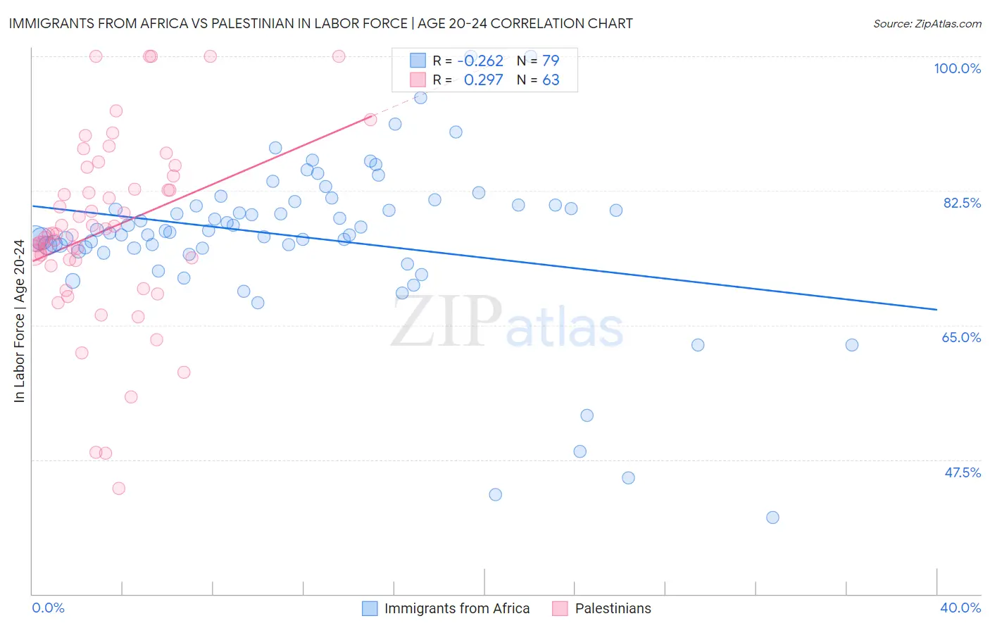 Immigrants from Africa vs Palestinian In Labor Force | Age 20-24