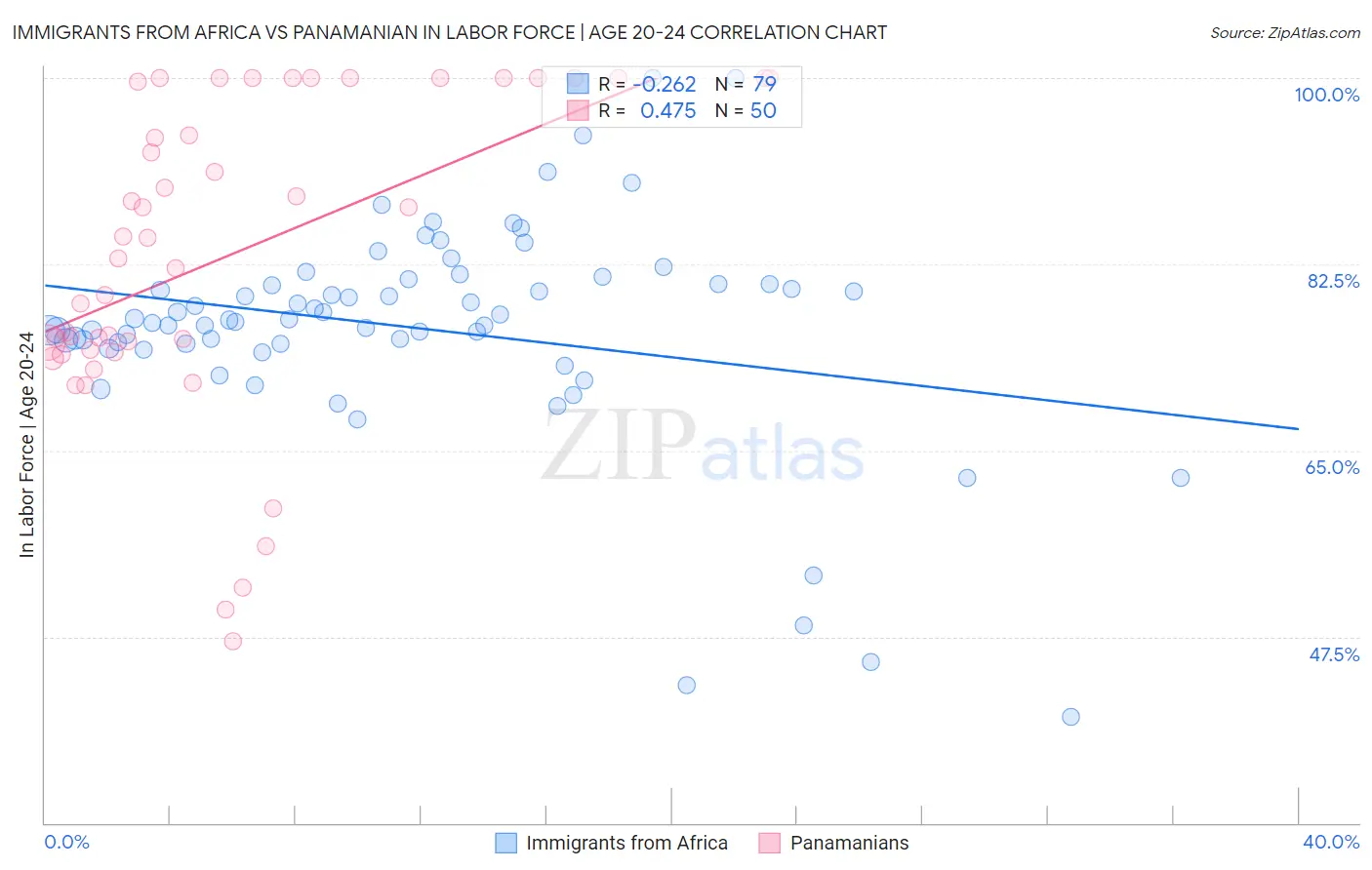 Immigrants from Africa vs Panamanian In Labor Force | Age 20-24