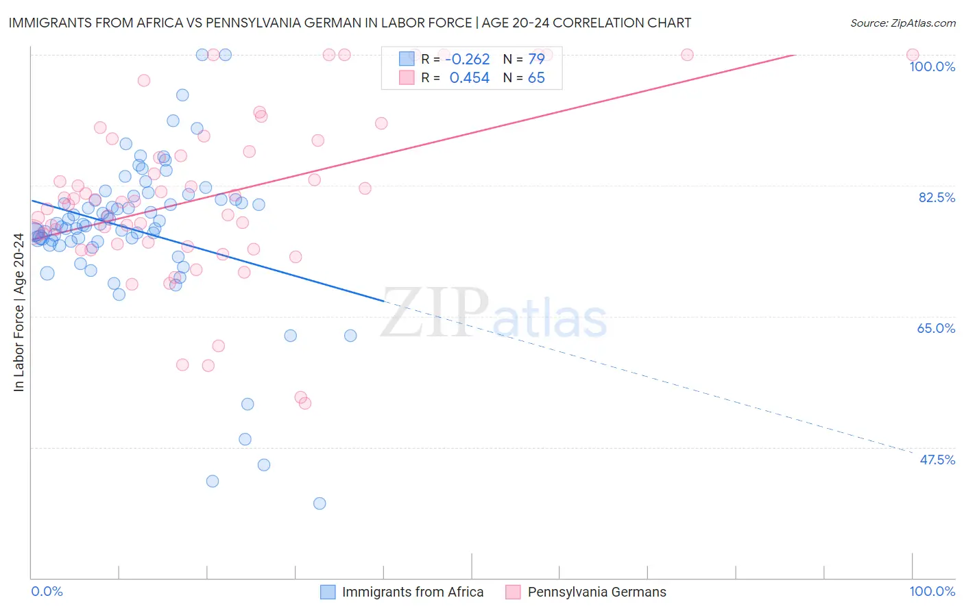 Immigrants from Africa vs Pennsylvania German In Labor Force | Age 20-24