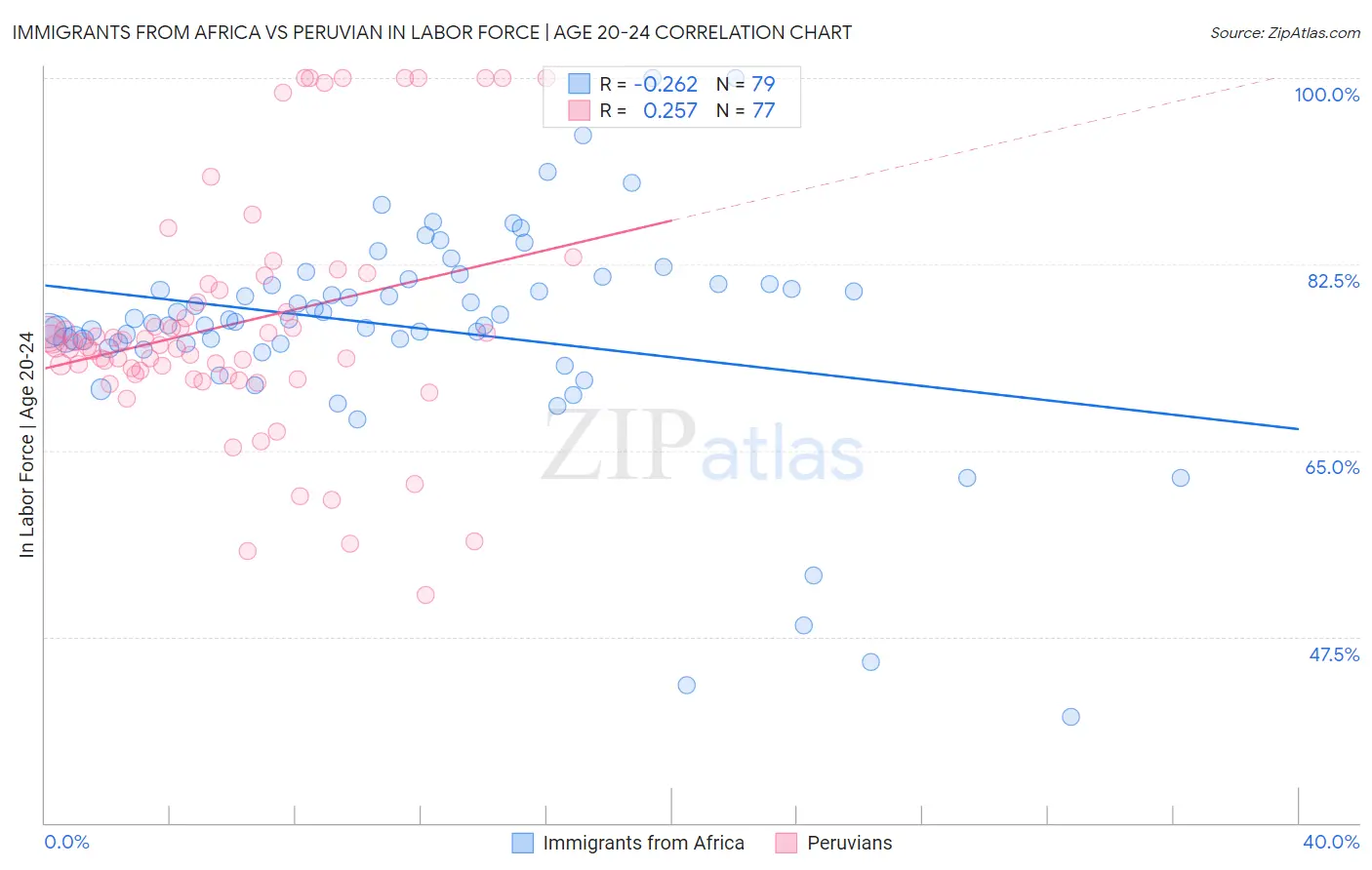 Immigrants from Africa vs Peruvian In Labor Force | Age 20-24