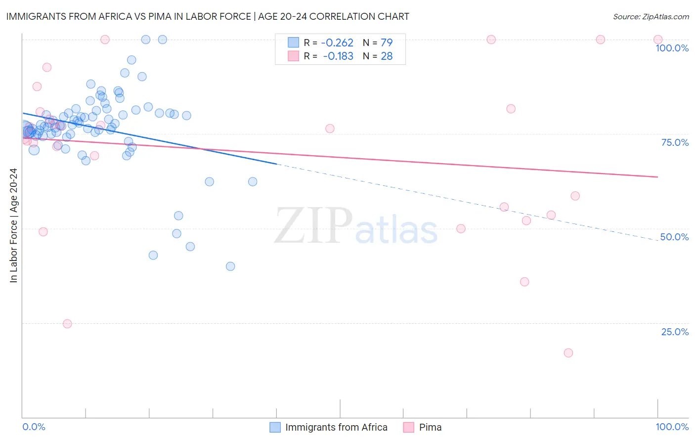Immigrants from Africa vs Pima In Labor Force | Age 20-24