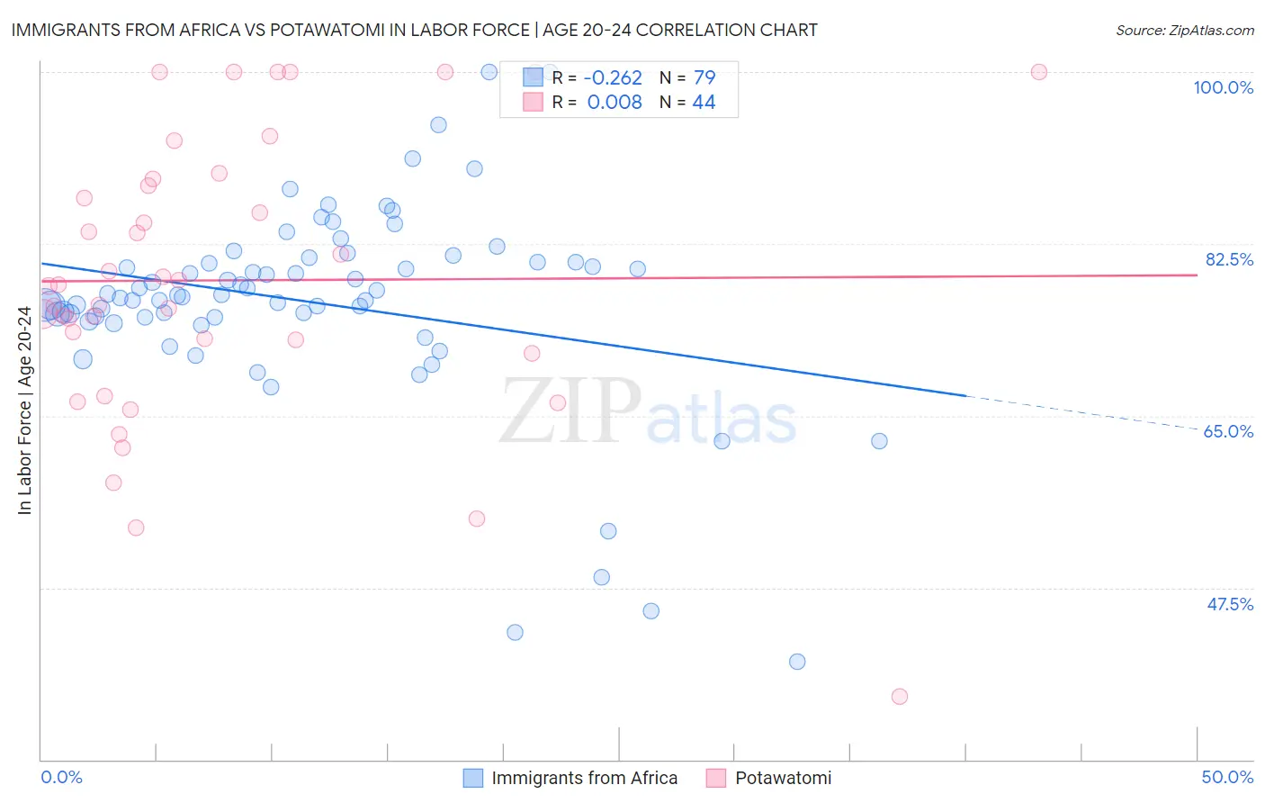 Immigrants from Africa vs Potawatomi In Labor Force | Age 20-24