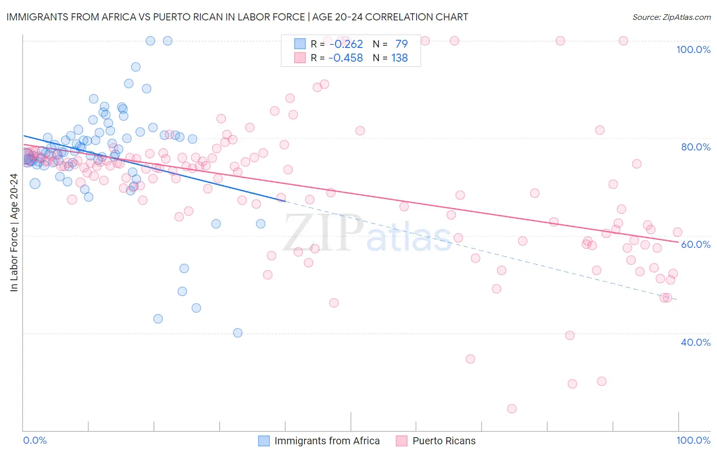 Immigrants from Africa vs Puerto Rican In Labor Force | Age 20-24