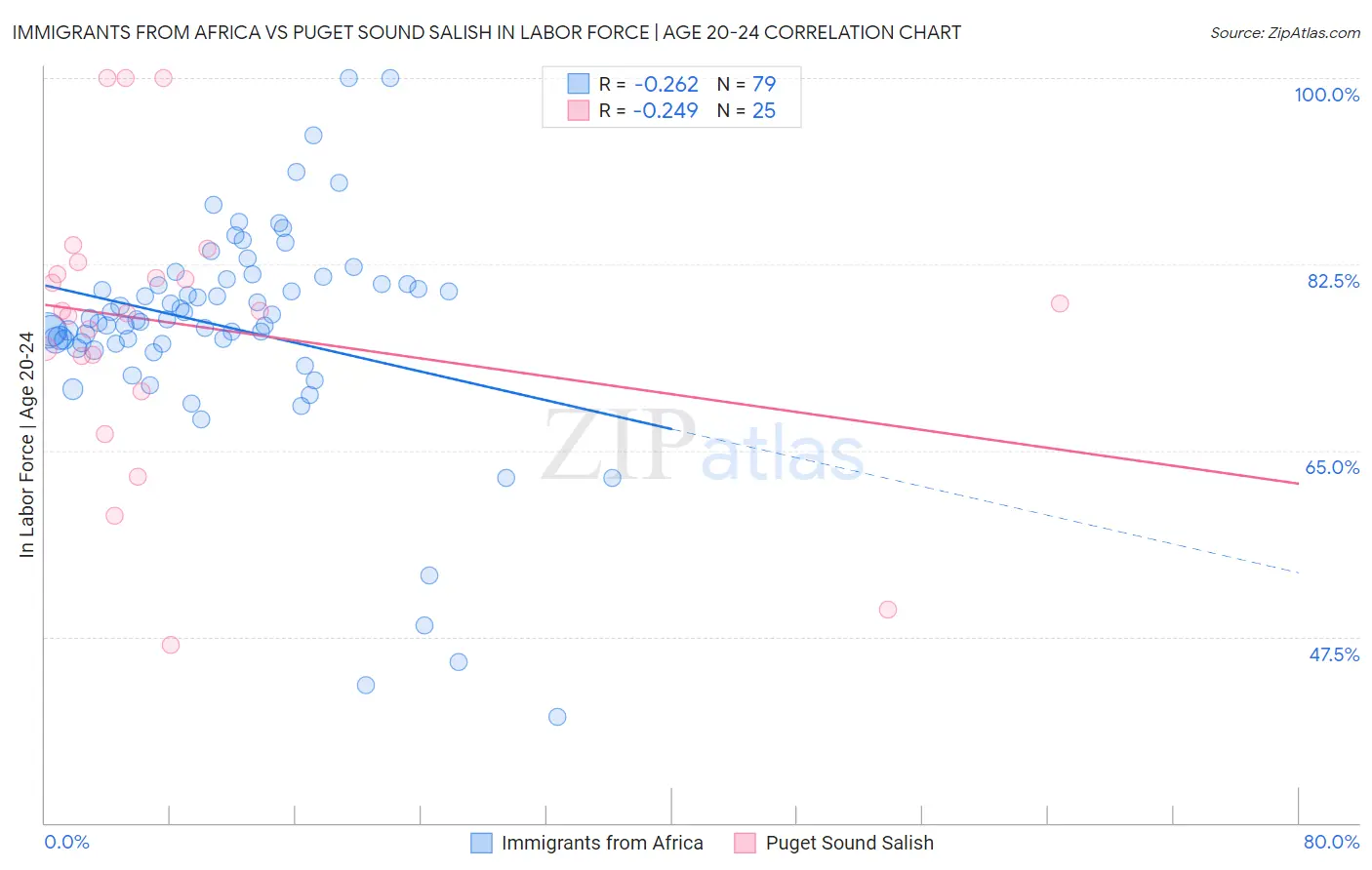 Immigrants from Africa vs Puget Sound Salish In Labor Force | Age 20-24