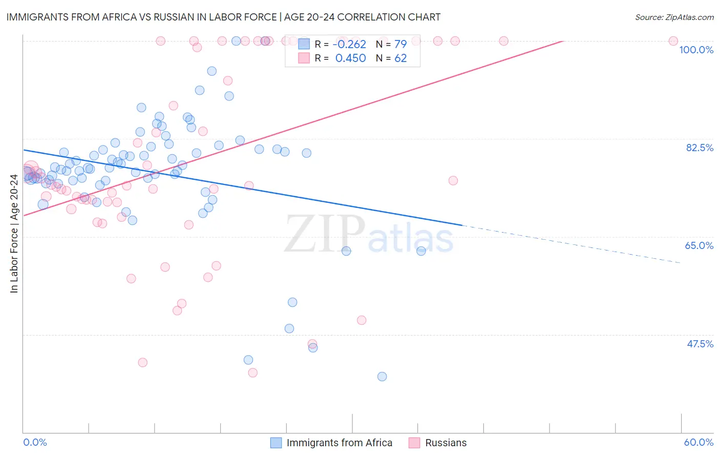 Immigrants from Africa vs Russian In Labor Force | Age 20-24