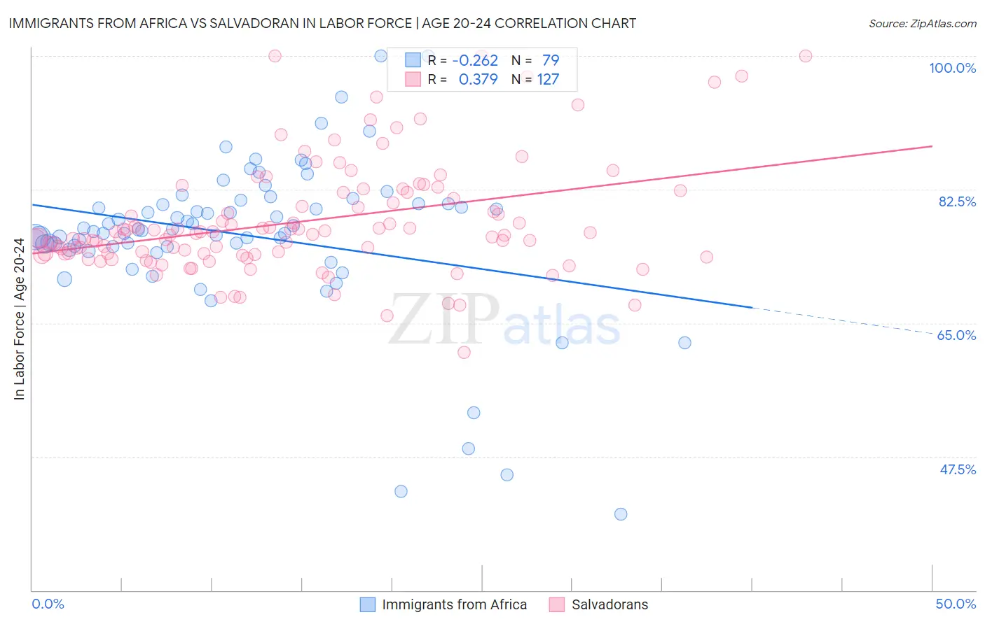 Immigrants from Africa vs Salvadoran In Labor Force | Age 20-24