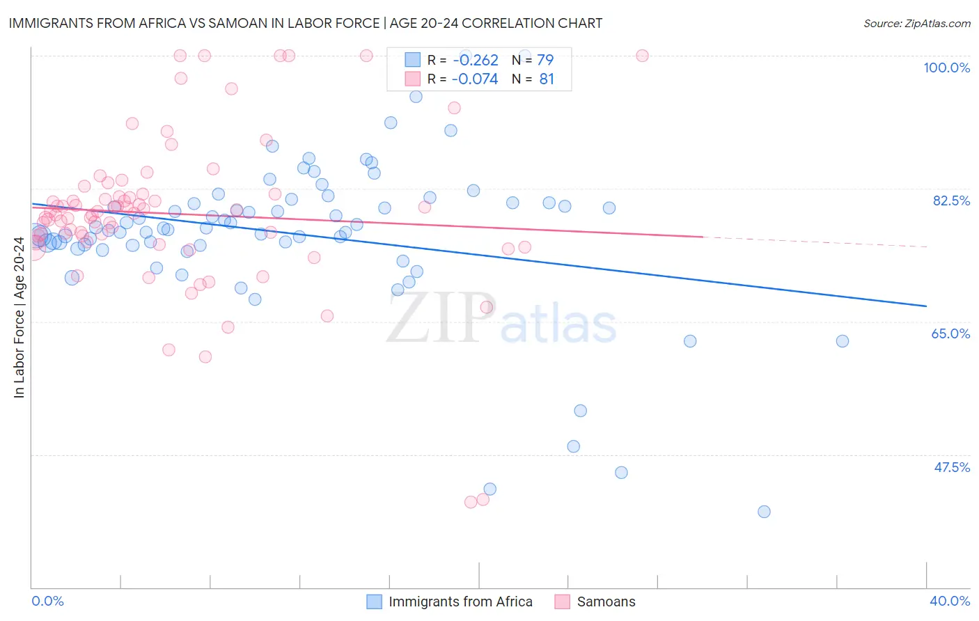 Immigrants from Africa vs Samoan In Labor Force | Age 20-24