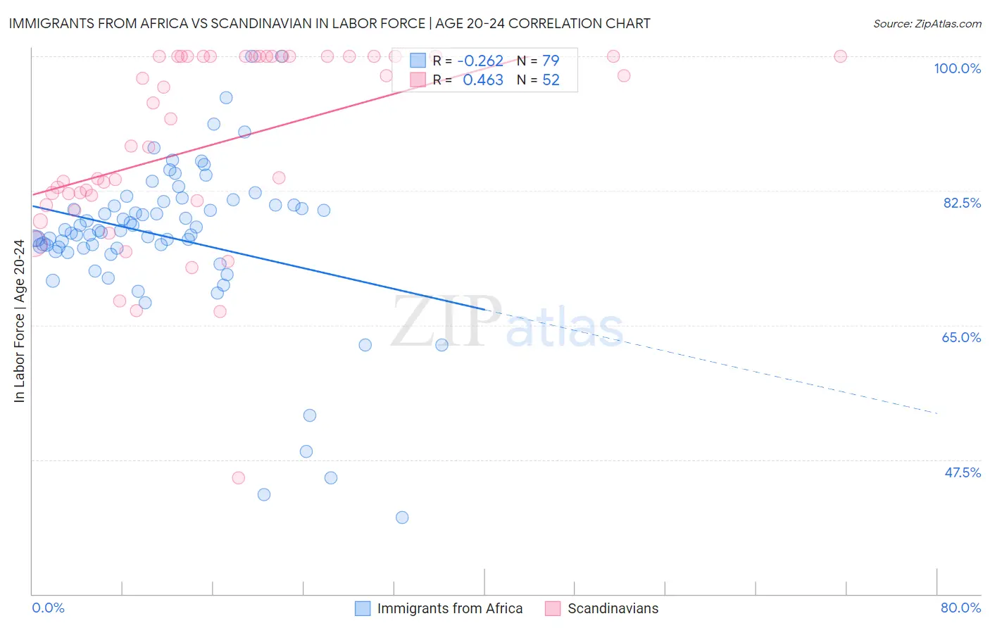 Immigrants from Africa vs Scandinavian In Labor Force | Age 20-24