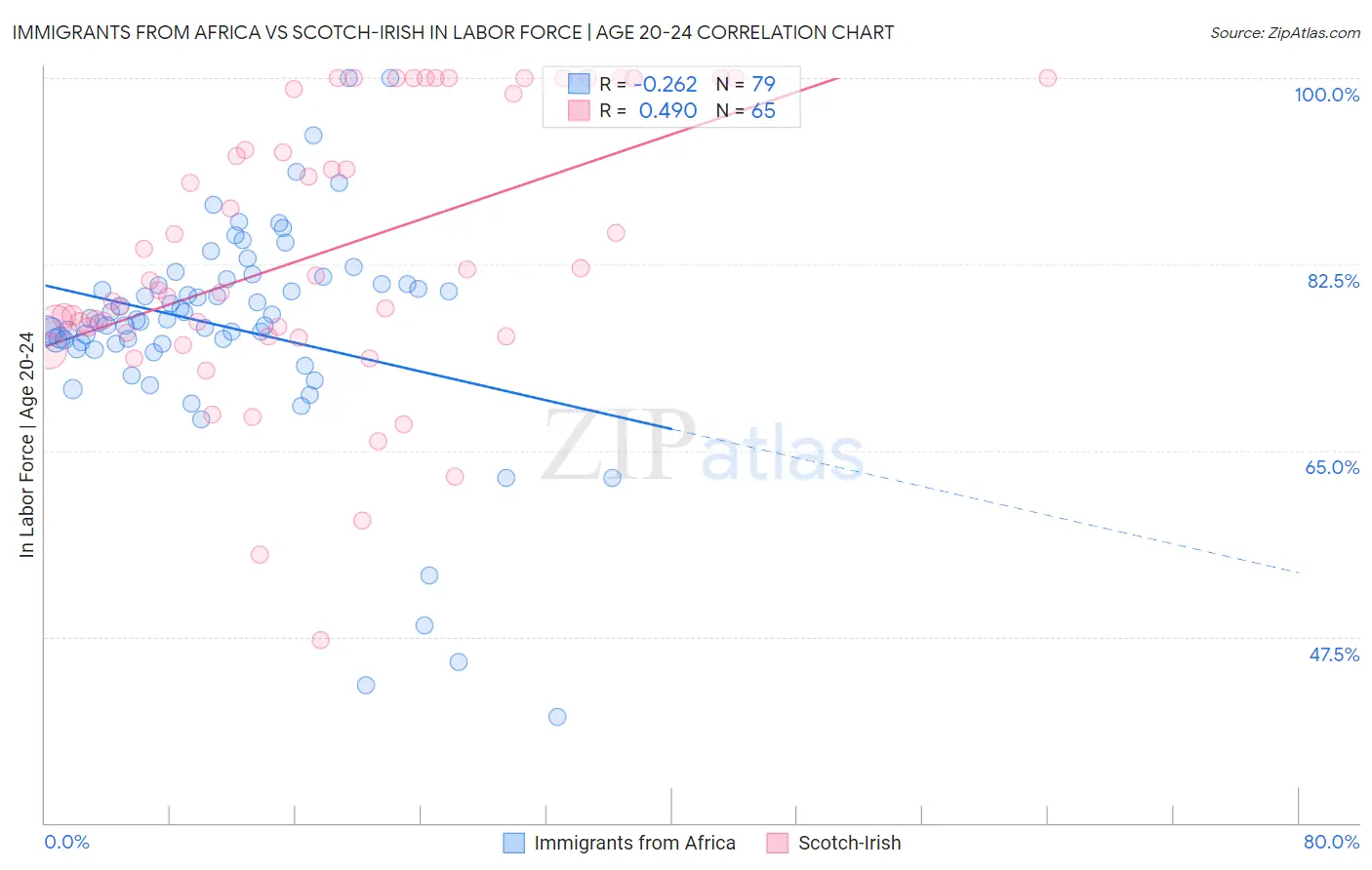 Immigrants from Africa vs Scotch-Irish In Labor Force | Age 20-24